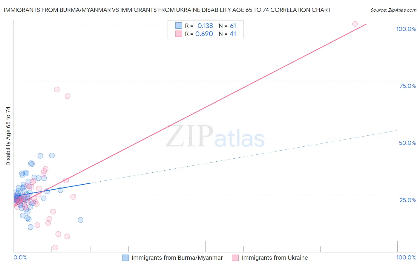 Immigrants from Burma/Myanmar vs Immigrants from Ukraine Disability Age 65 to 74