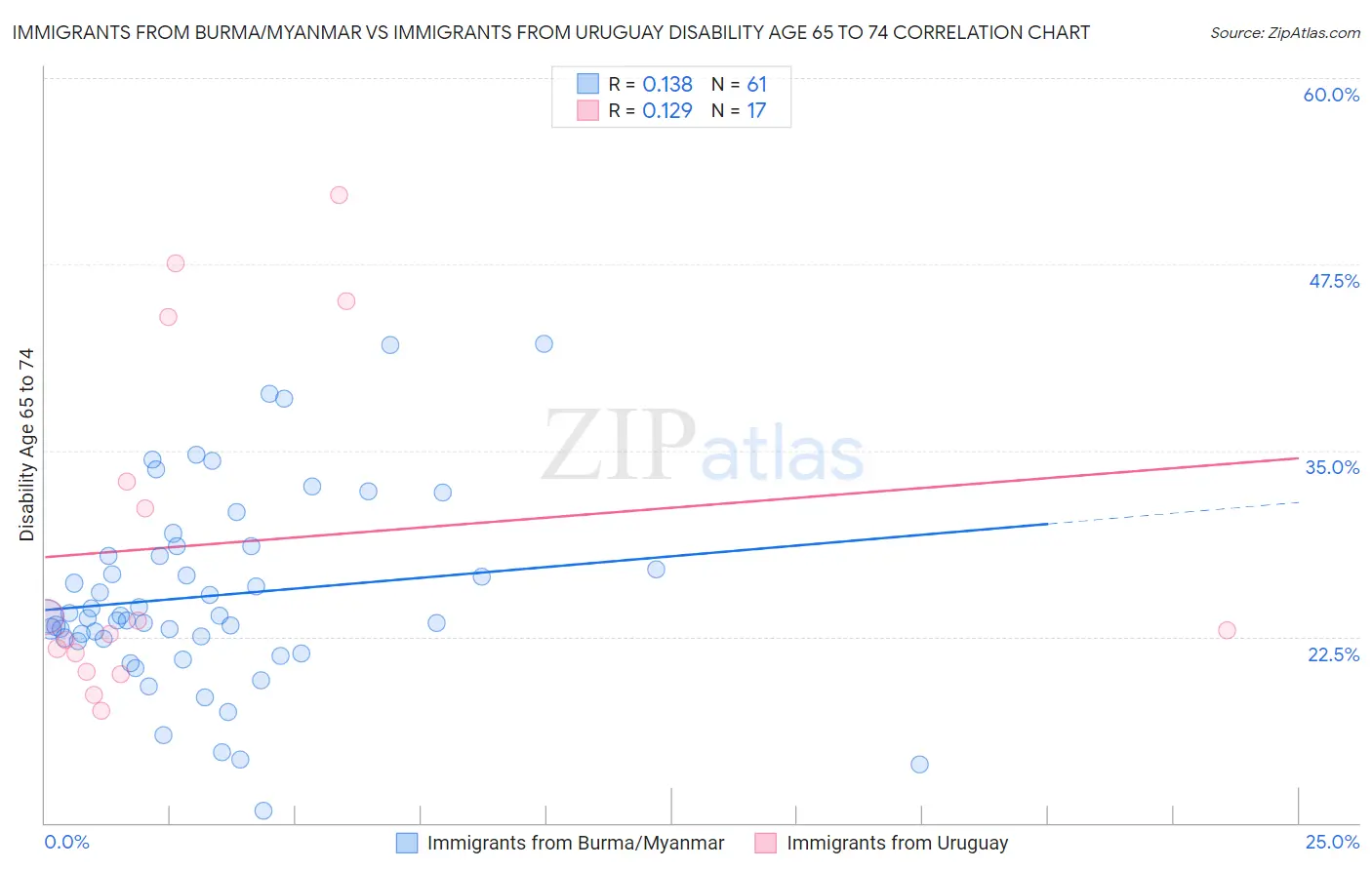Immigrants from Burma/Myanmar vs Immigrants from Uruguay Disability Age 65 to 74