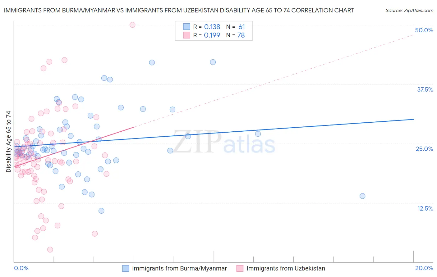 Immigrants from Burma/Myanmar vs Immigrants from Uzbekistan Disability Age 65 to 74