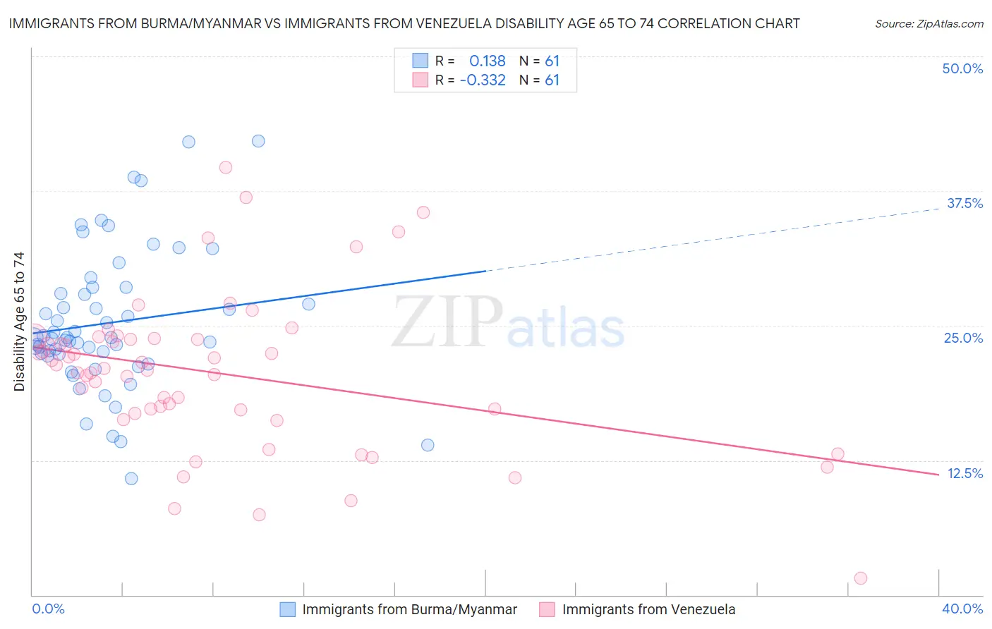 Immigrants from Burma/Myanmar vs Immigrants from Venezuela Disability Age 65 to 74
