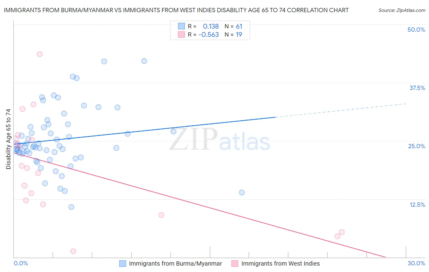 Immigrants from Burma/Myanmar vs Immigrants from West Indies Disability Age 65 to 74