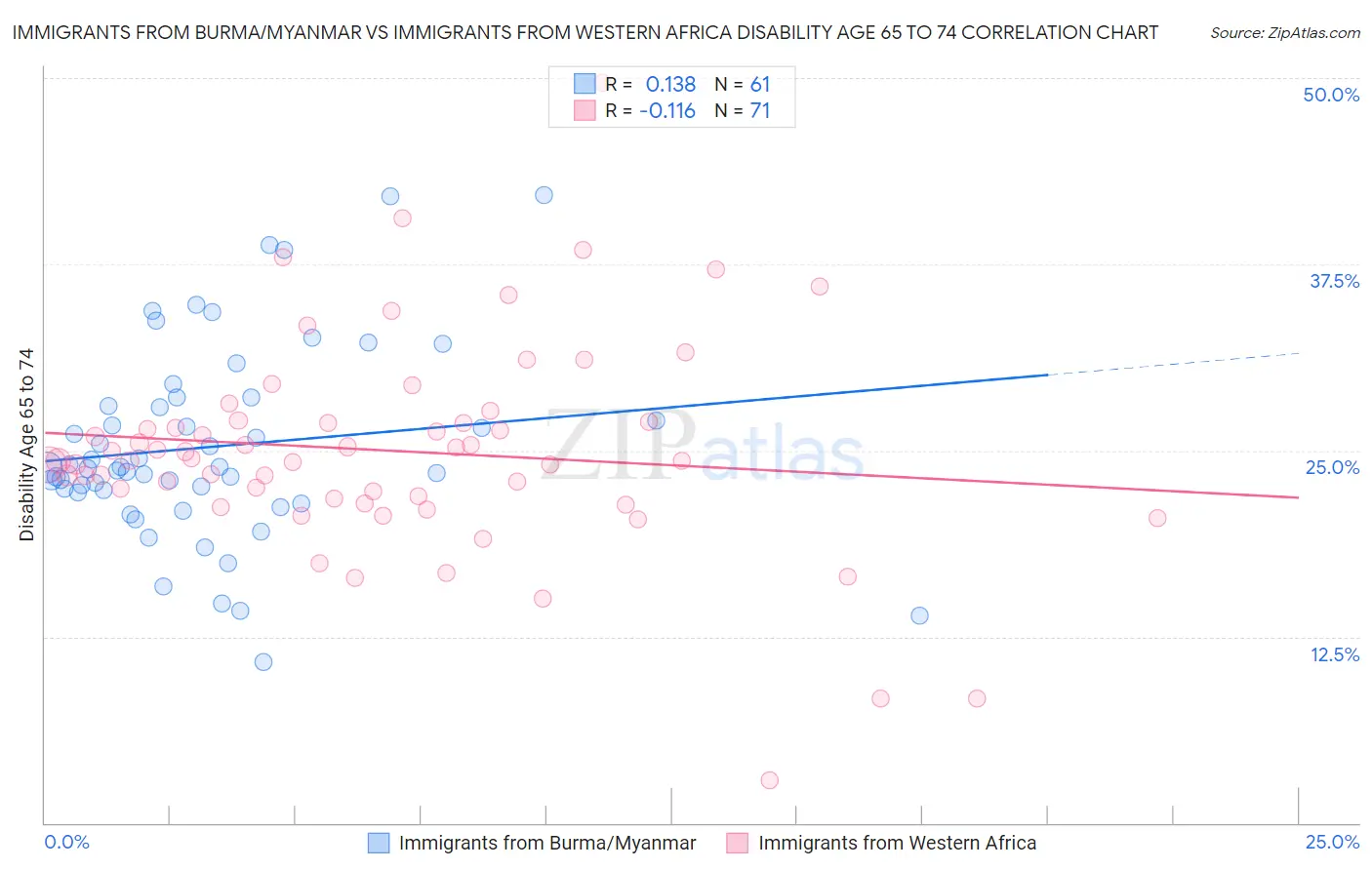 Immigrants from Burma/Myanmar vs Immigrants from Western Africa Disability Age 65 to 74