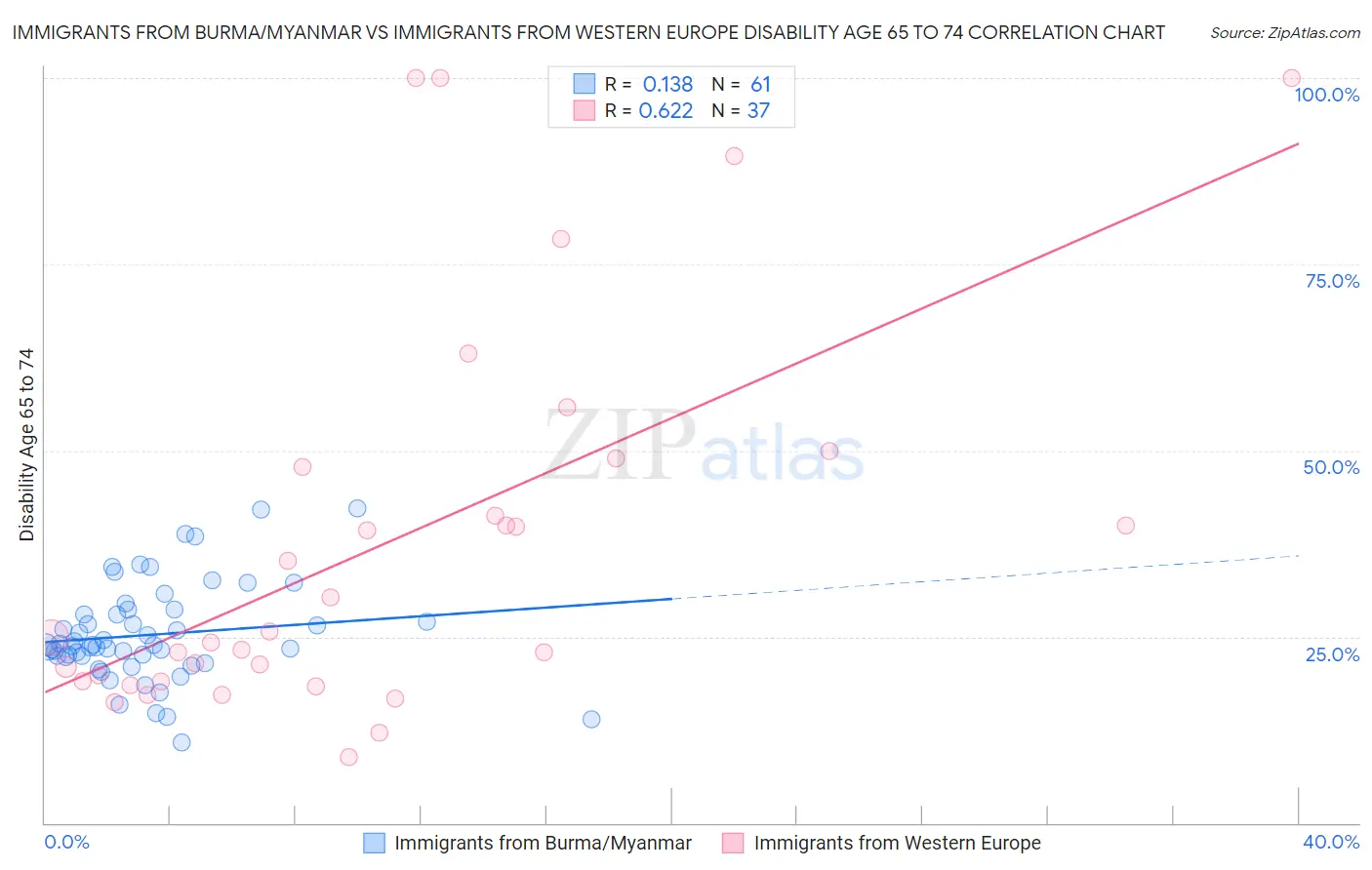 Immigrants from Burma/Myanmar vs Immigrants from Western Europe Disability Age 65 to 74