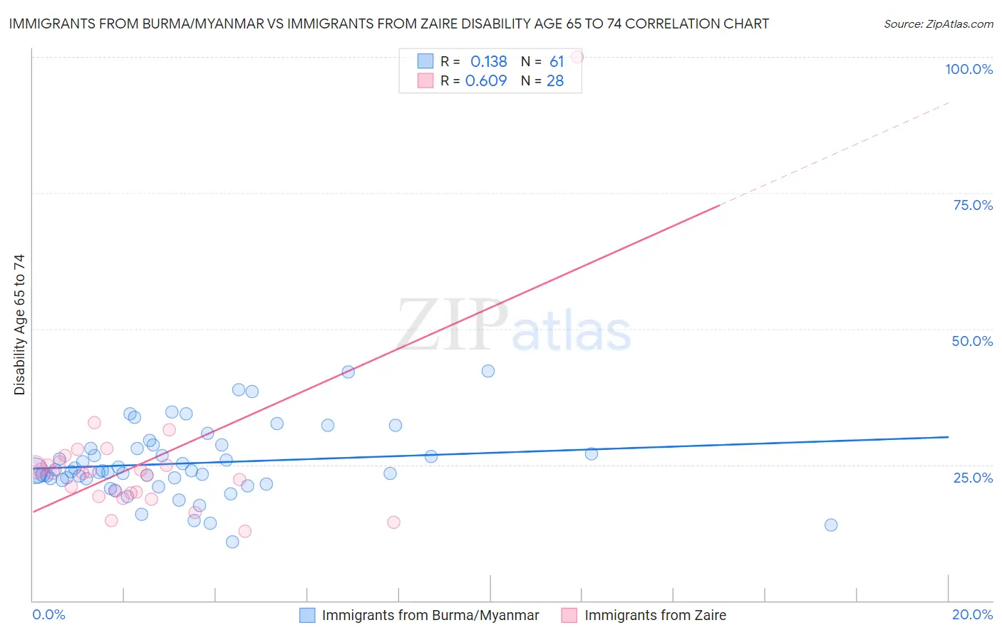 Immigrants from Burma/Myanmar vs Immigrants from Zaire Disability Age 65 to 74