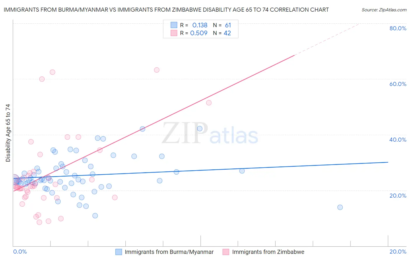 Immigrants from Burma/Myanmar vs Immigrants from Zimbabwe Disability Age 65 to 74