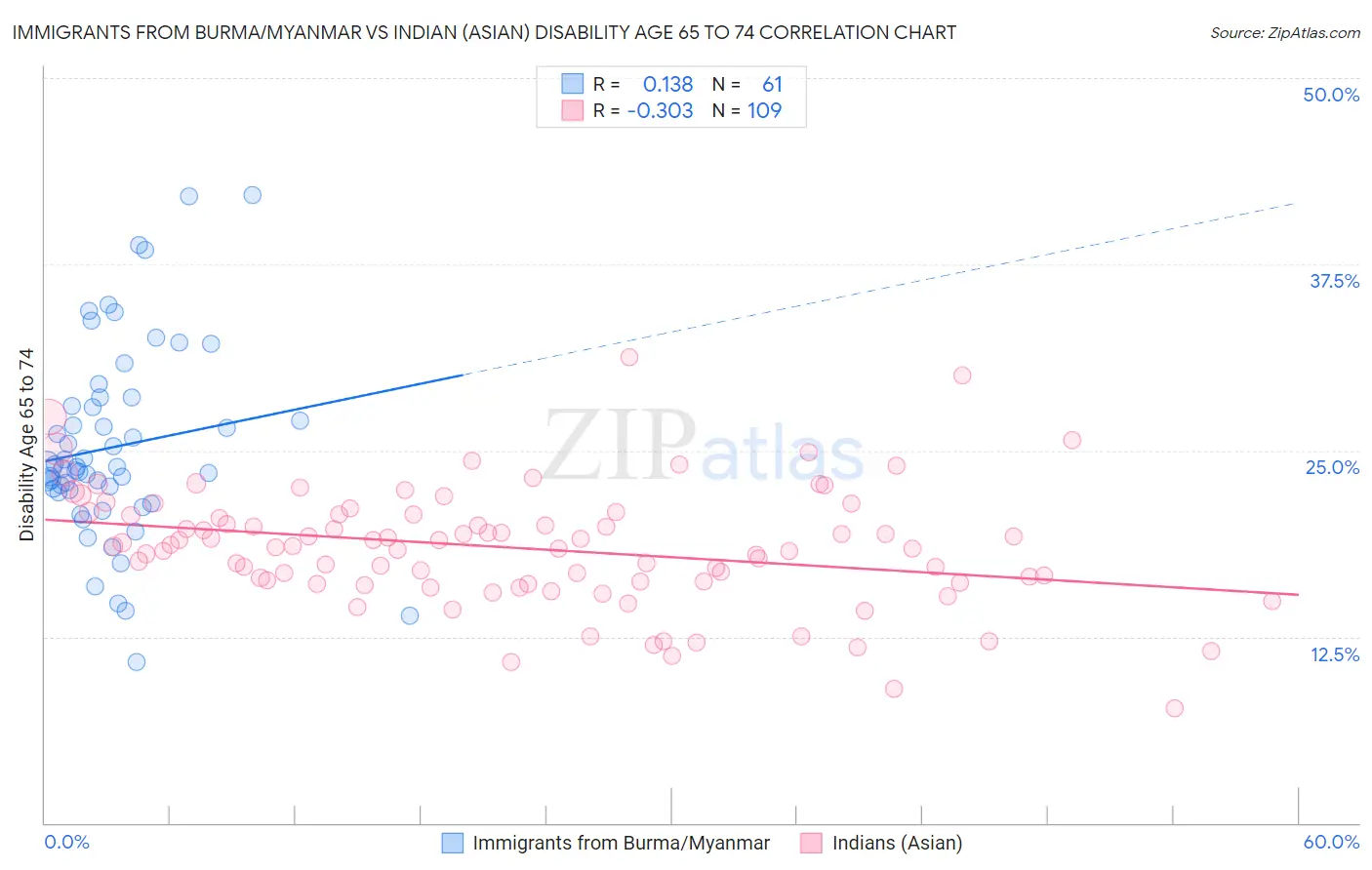 Immigrants from Burma/Myanmar vs Indian (Asian) Disability Age 65 to 74