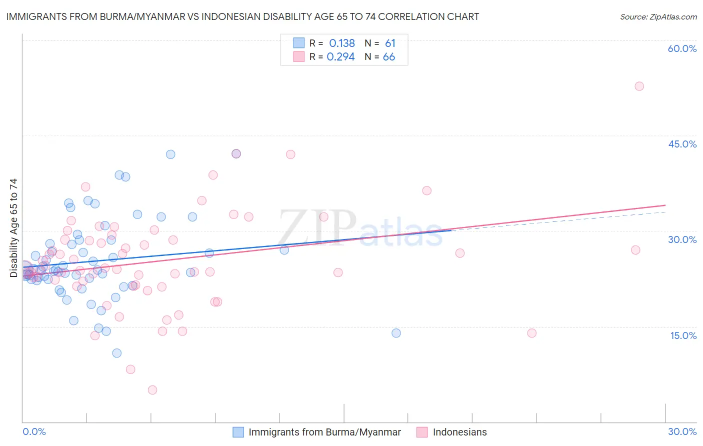 Immigrants from Burma/Myanmar vs Indonesian Disability Age 65 to 74