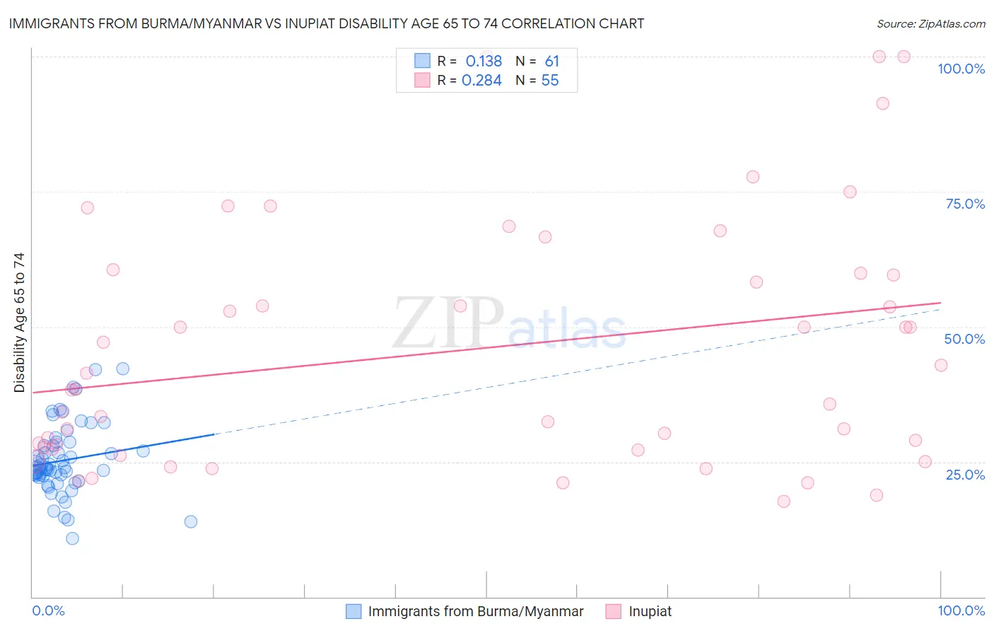 Immigrants from Burma/Myanmar vs Inupiat Disability Age 65 to 74