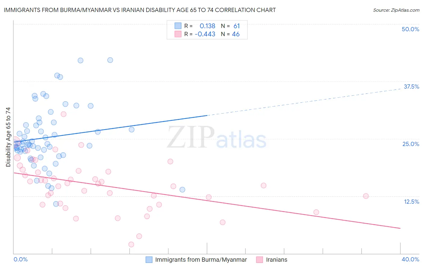 Immigrants from Burma/Myanmar vs Iranian Disability Age 65 to 74