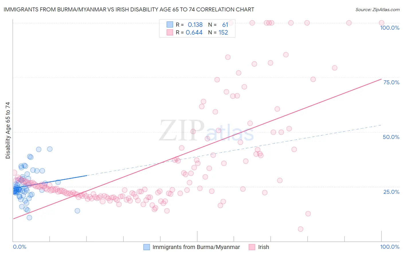 Immigrants from Burma/Myanmar vs Irish Disability Age 65 to 74