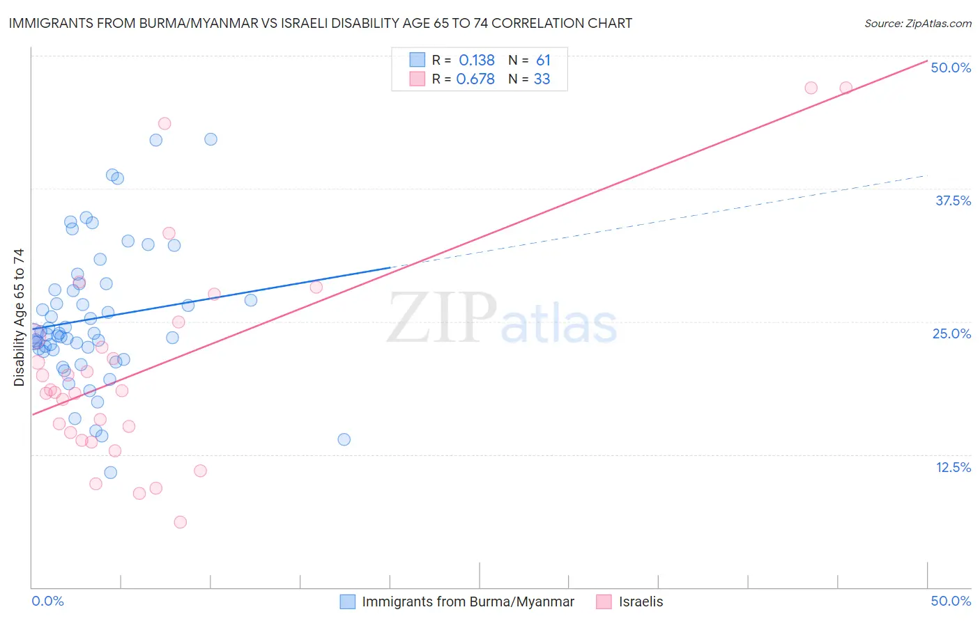 Immigrants from Burma/Myanmar vs Israeli Disability Age 65 to 74