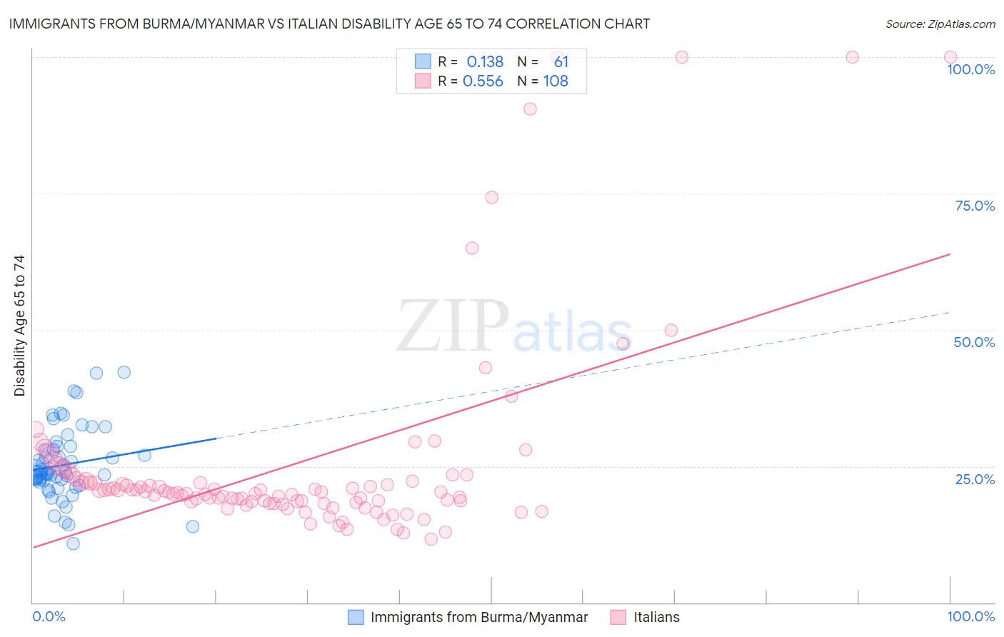 Immigrants from Burma/Myanmar vs Italian Disability Age 65 to 74