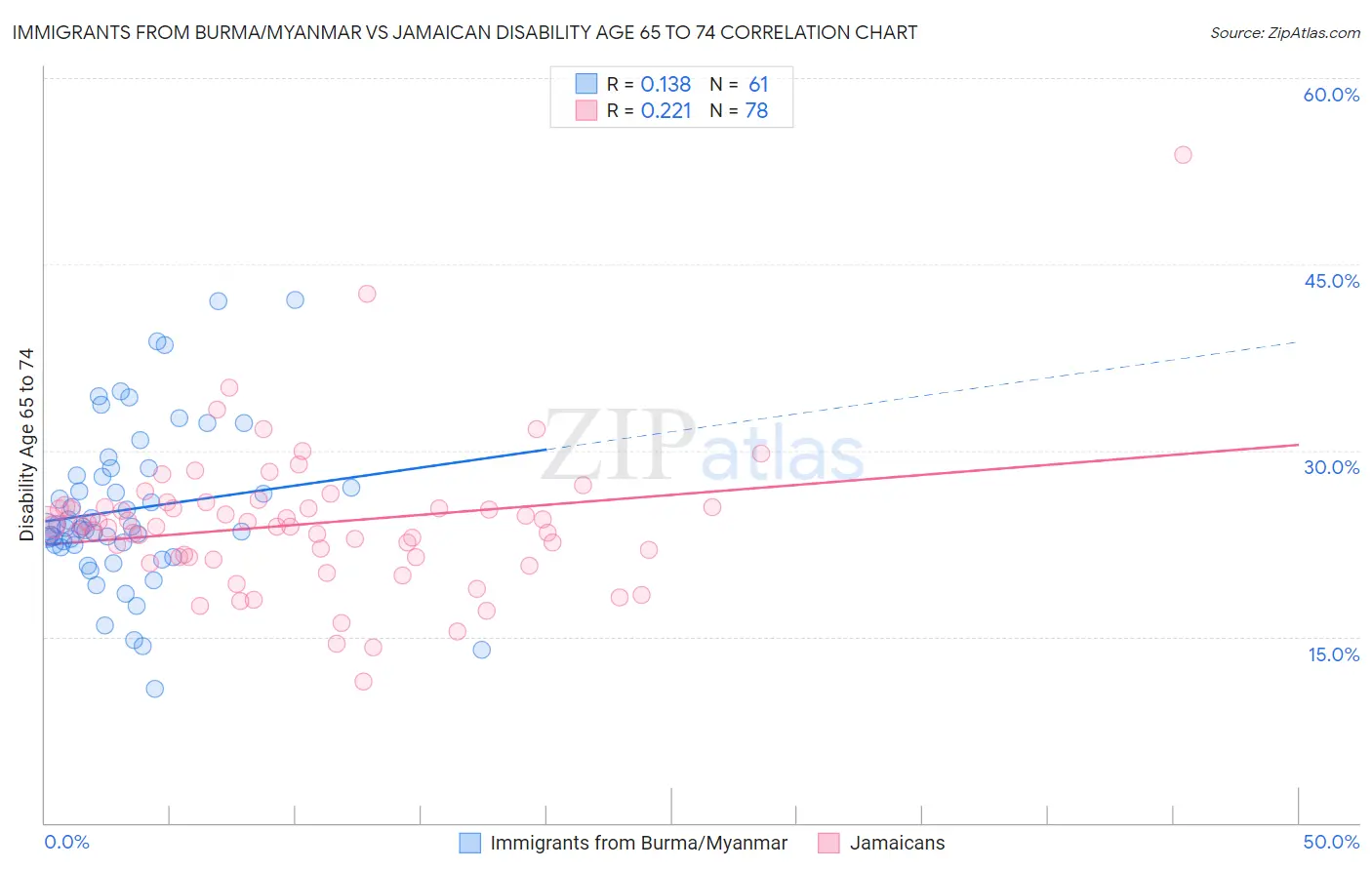 Immigrants from Burma/Myanmar vs Jamaican Disability Age 65 to 74