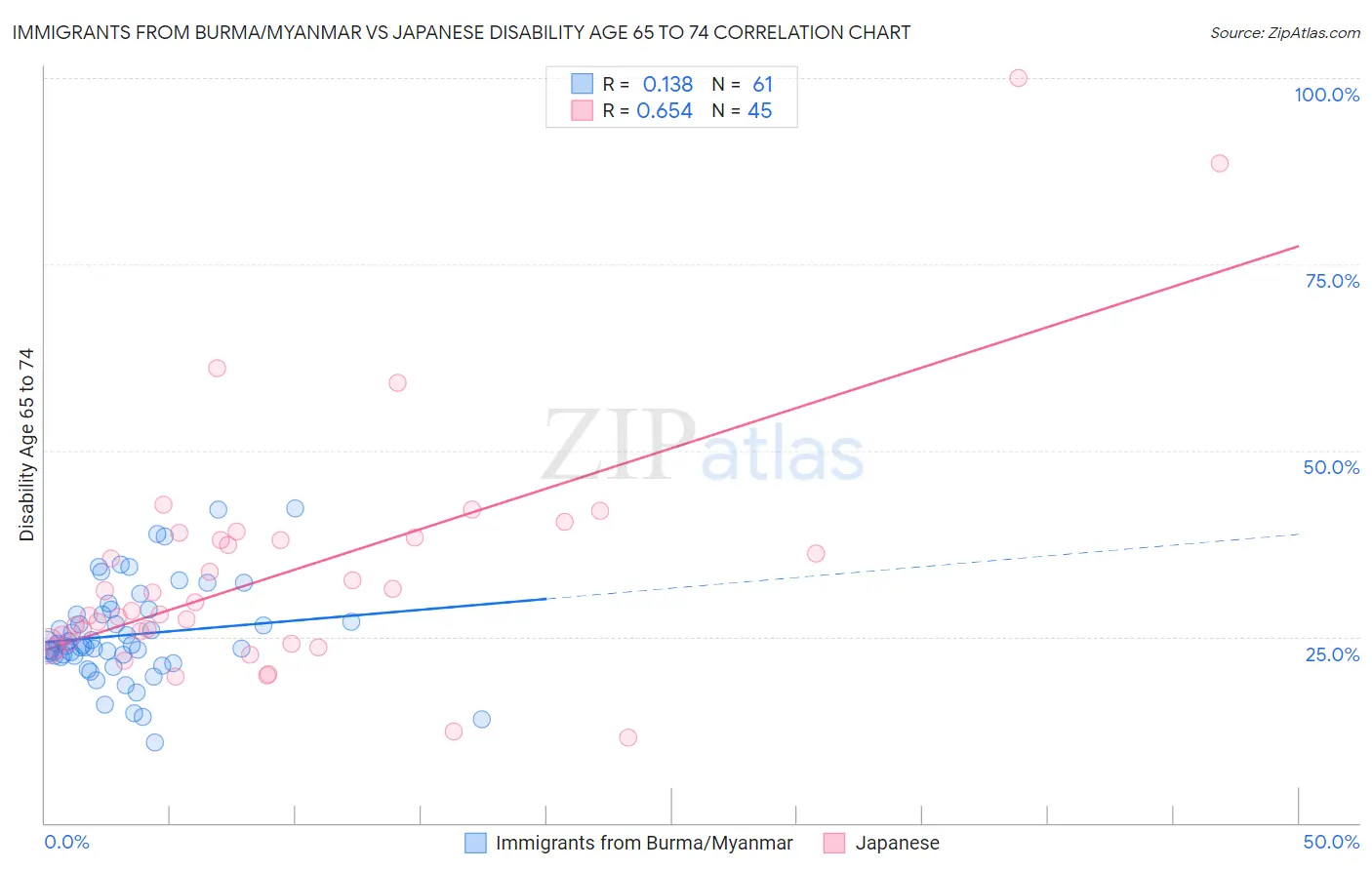 Immigrants from Burma/Myanmar vs Japanese Disability Age 65 to 74