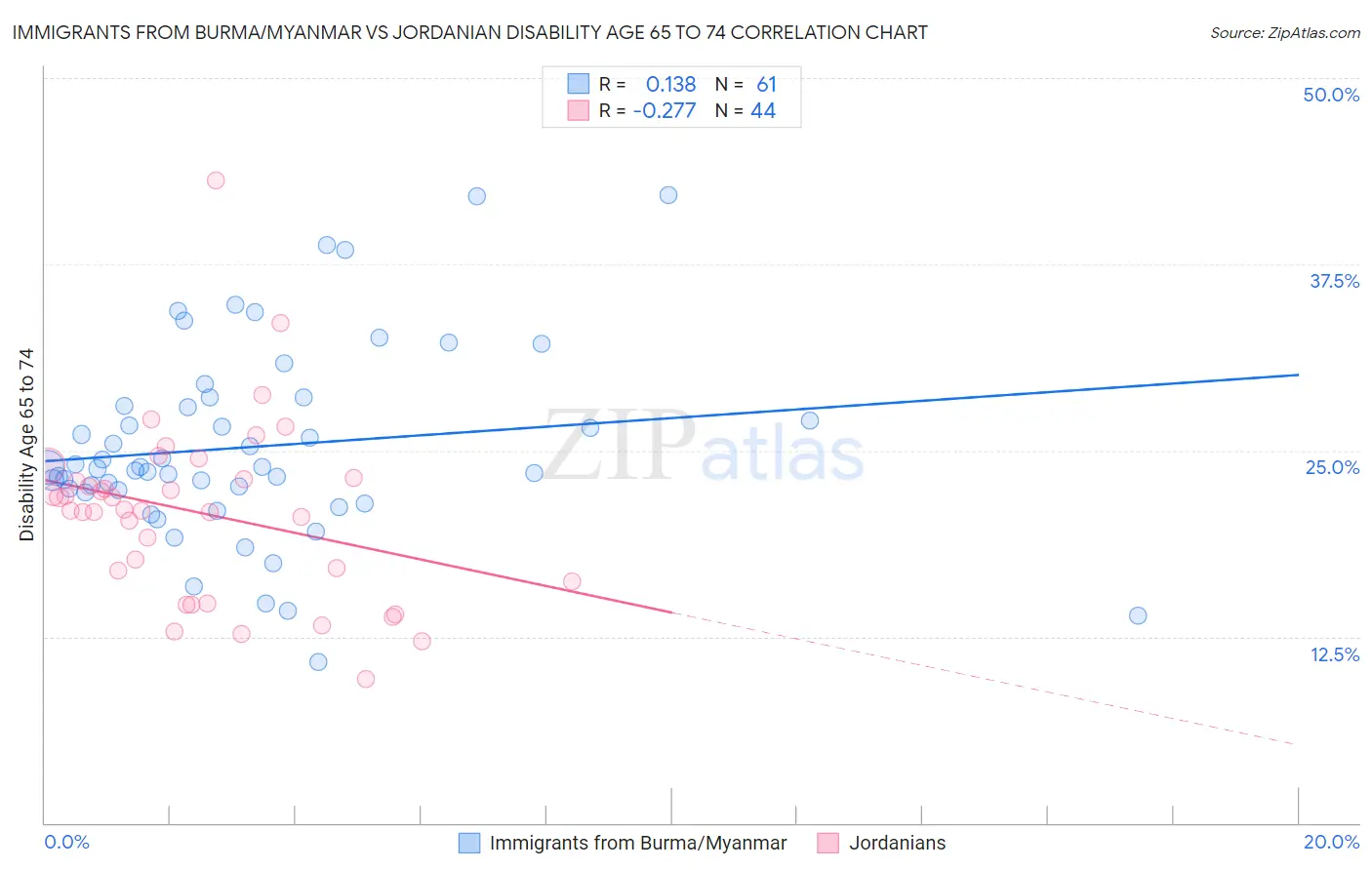 Immigrants from Burma/Myanmar vs Jordanian Disability Age 65 to 74
