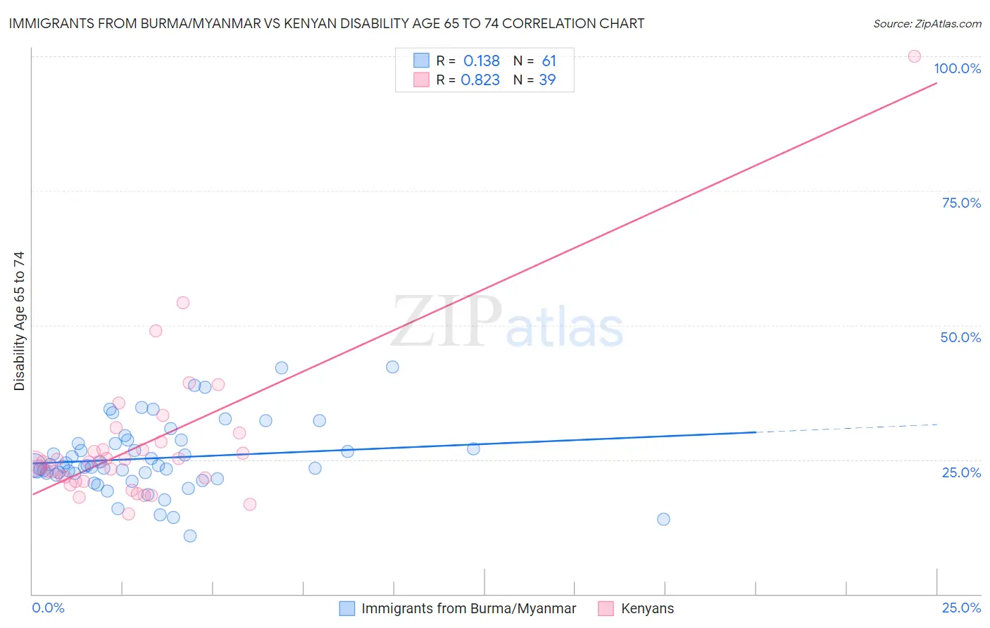 Immigrants from Burma/Myanmar vs Kenyan Disability Age 65 to 74