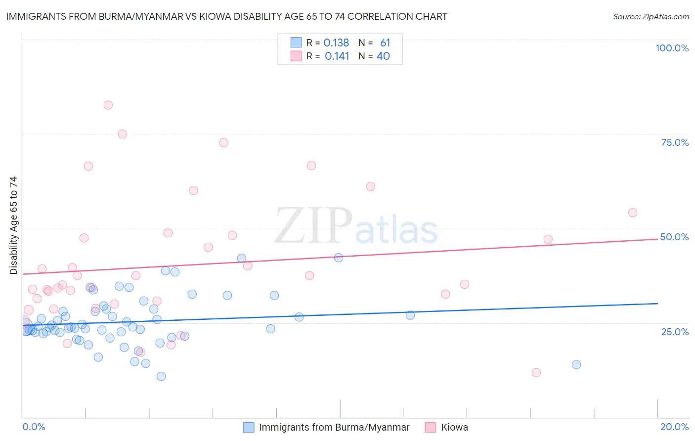 Immigrants from Burma/Myanmar vs Kiowa Disability Age 65 to 74