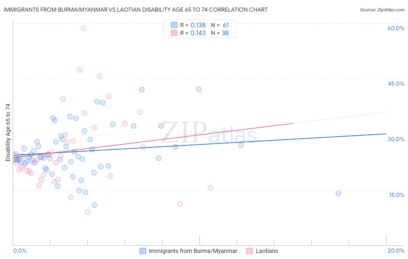 Immigrants from Burma/Myanmar vs Laotian Disability Age 65 to 74