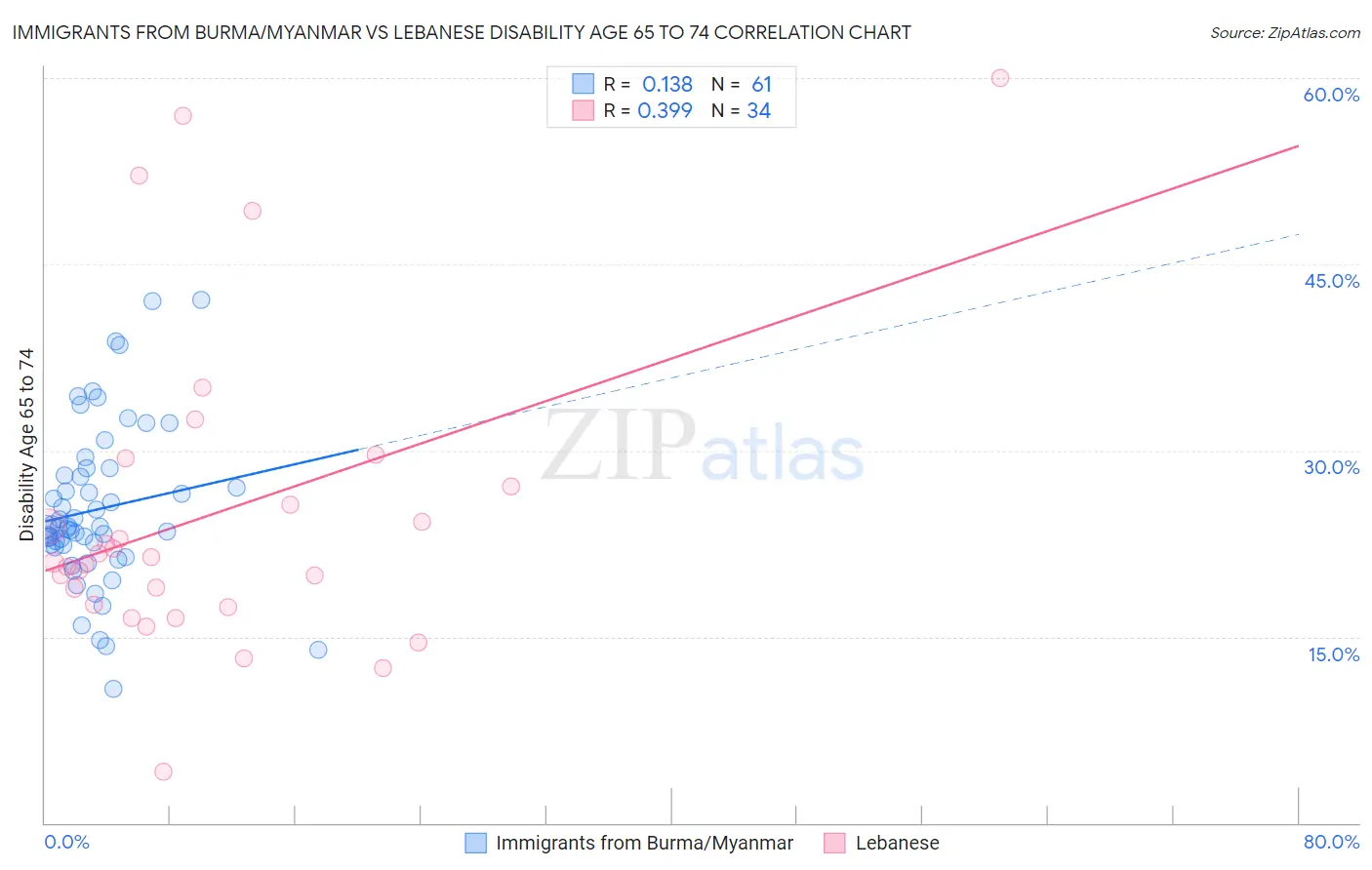 Immigrants from Burma/Myanmar vs Lebanese Disability Age 65 to 74