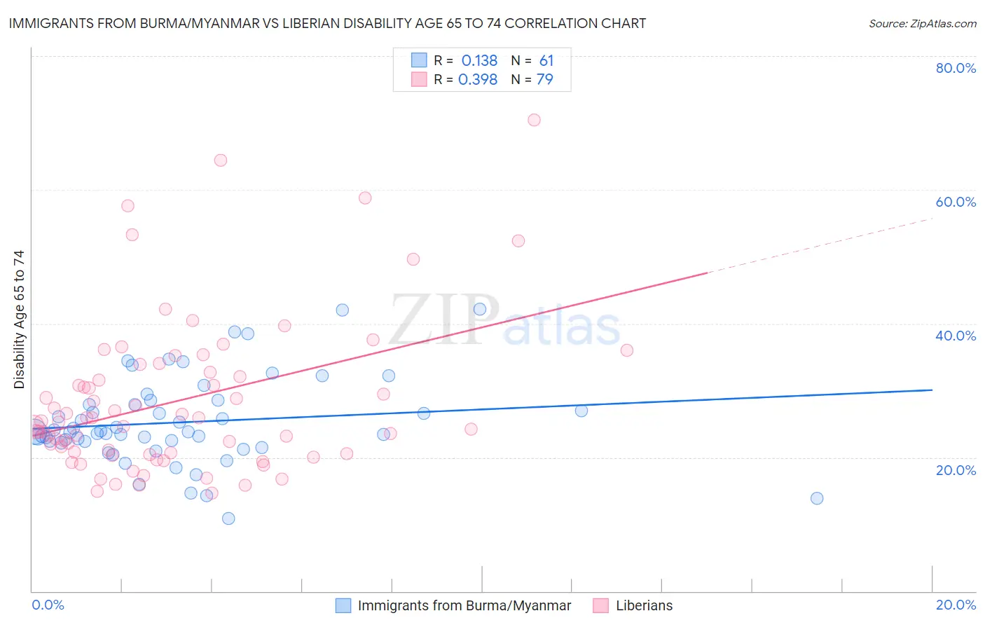 Immigrants from Burma/Myanmar vs Liberian Disability Age 65 to 74