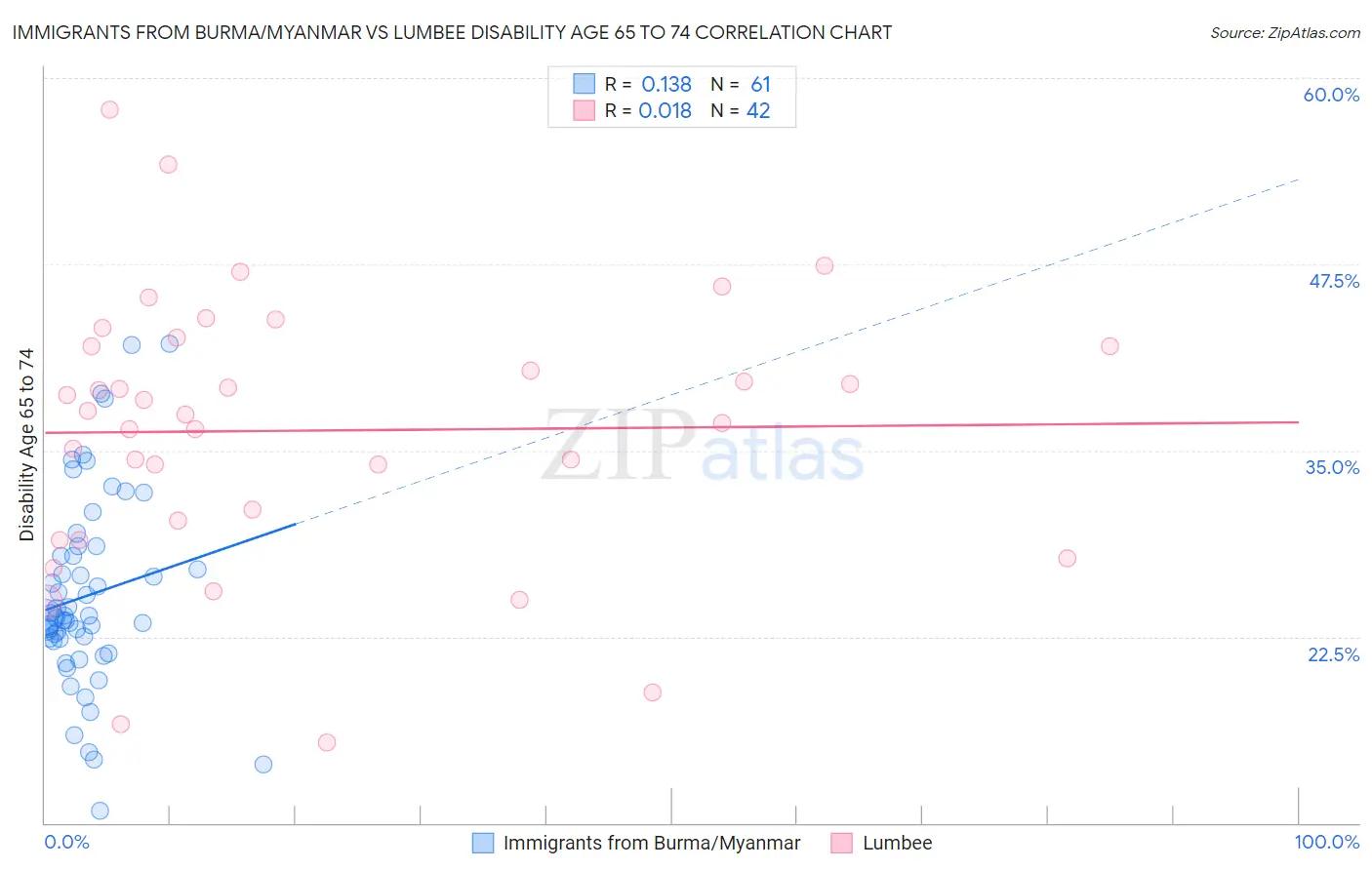 Immigrants from Burma/Myanmar vs Lumbee Disability Age 65 to 74