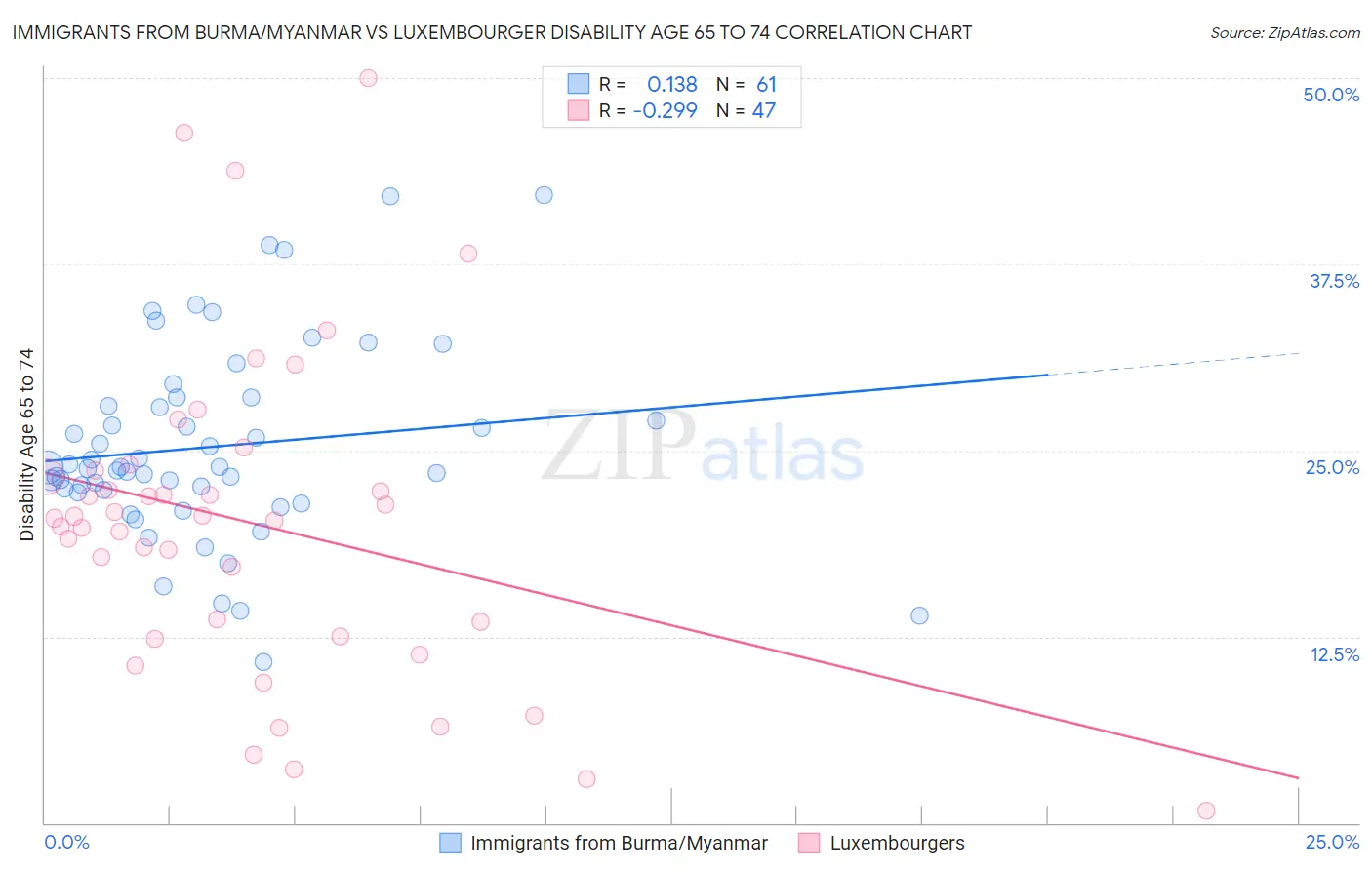 Immigrants from Burma/Myanmar vs Luxembourger Disability Age 65 to 74