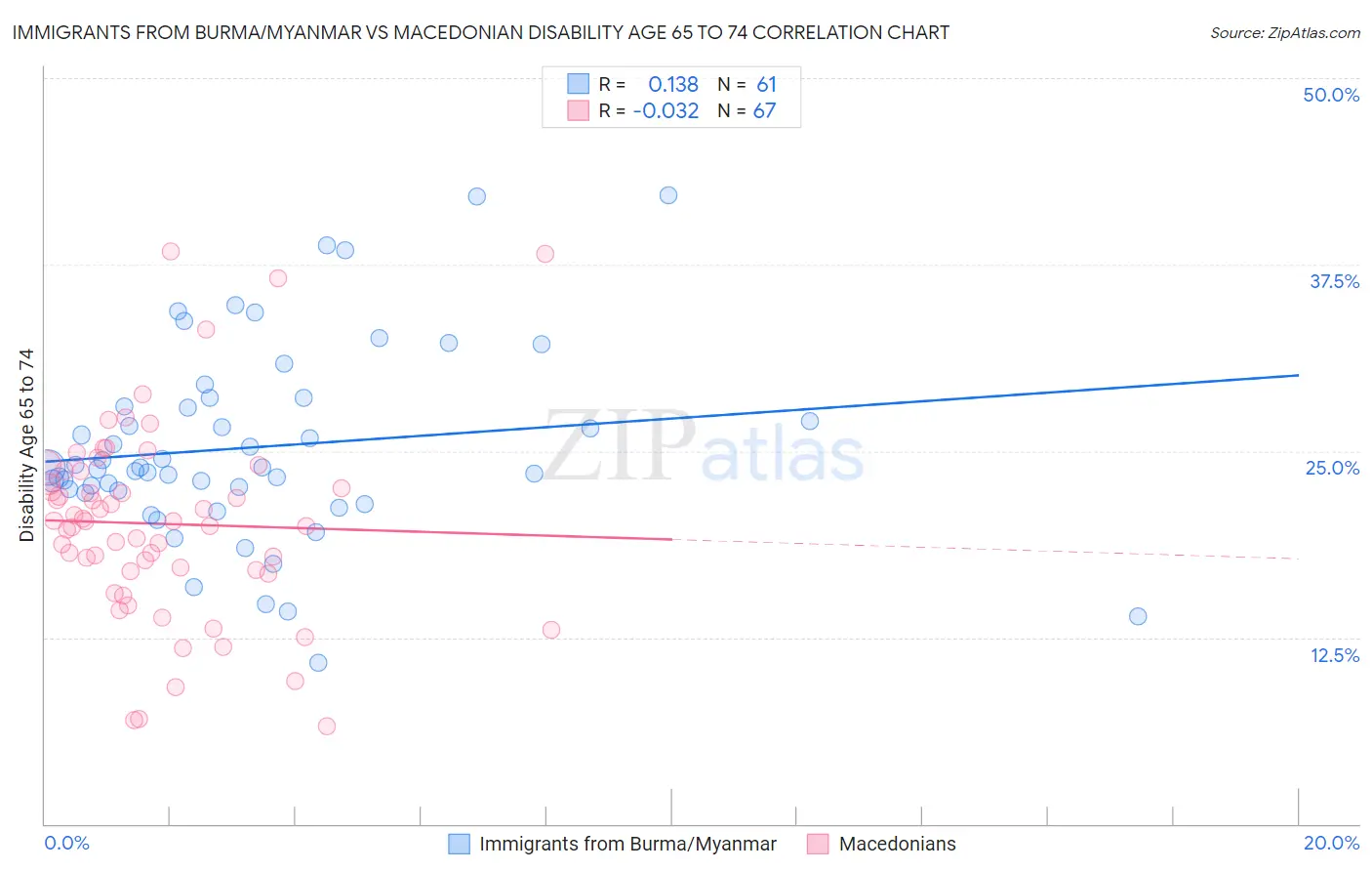 Immigrants from Burma/Myanmar vs Macedonian Disability Age 65 to 74