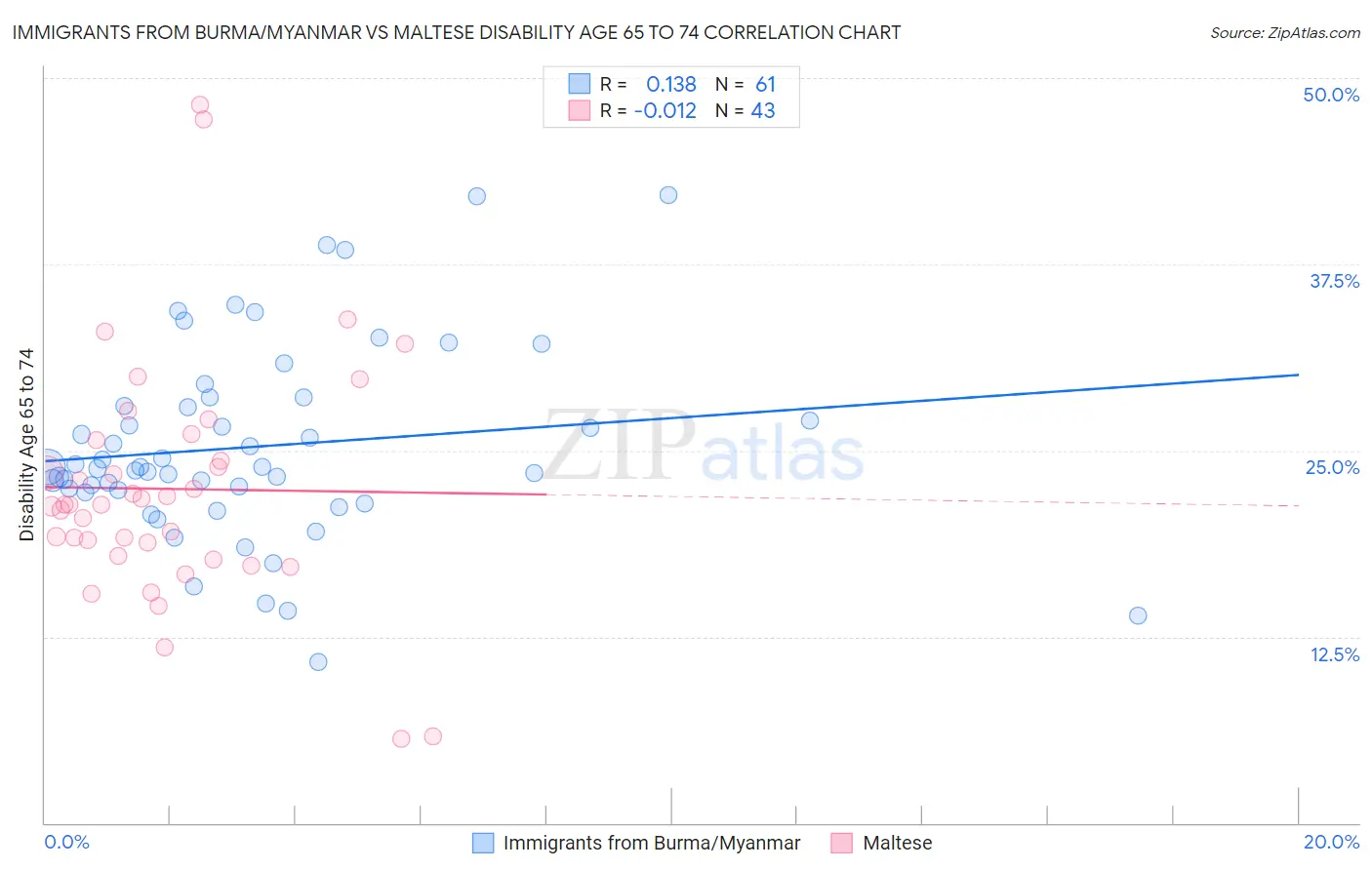 Immigrants from Burma/Myanmar vs Maltese Disability Age 65 to 74