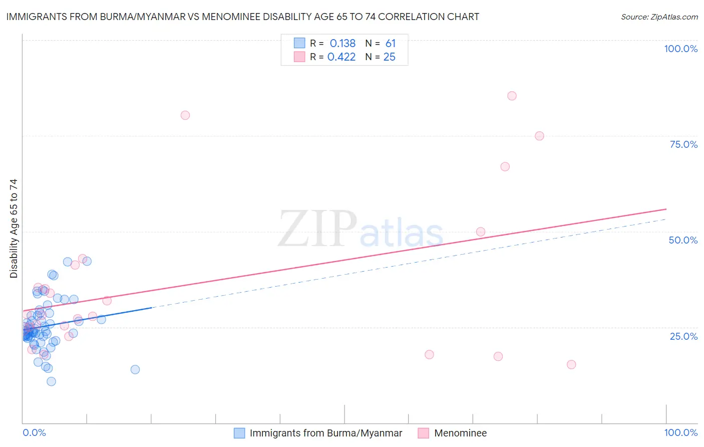 Immigrants from Burma/Myanmar vs Menominee Disability Age 65 to 74