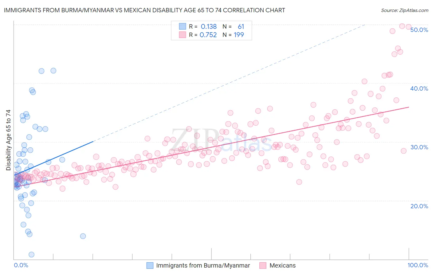 Immigrants from Burma/Myanmar vs Mexican Disability Age 65 to 74