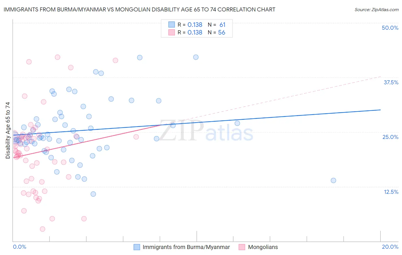 Immigrants from Burma/Myanmar vs Mongolian Disability Age 65 to 74