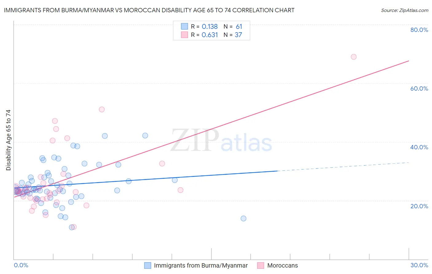 Immigrants from Burma/Myanmar vs Moroccan Disability Age 65 to 74