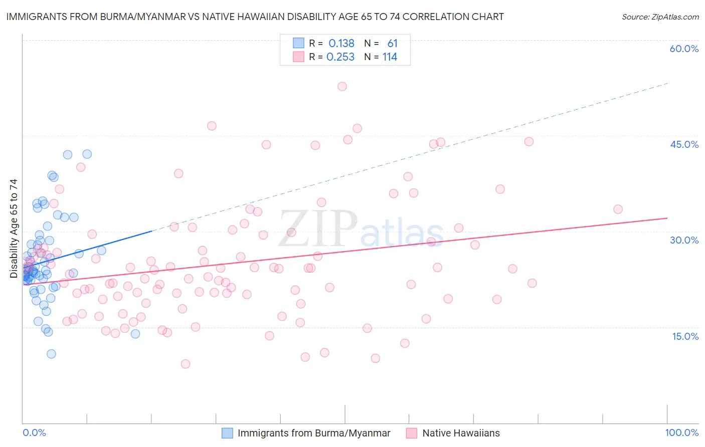 Immigrants from Burma/Myanmar vs Native Hawaiian Disability Age 65 to 74