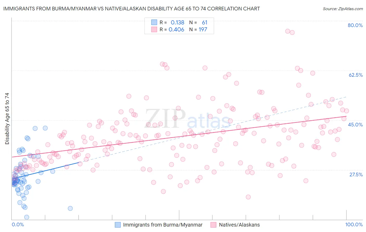 Immigrants from Burma/Myanmar vs Native/Alaskan Disability Age 65 to 74