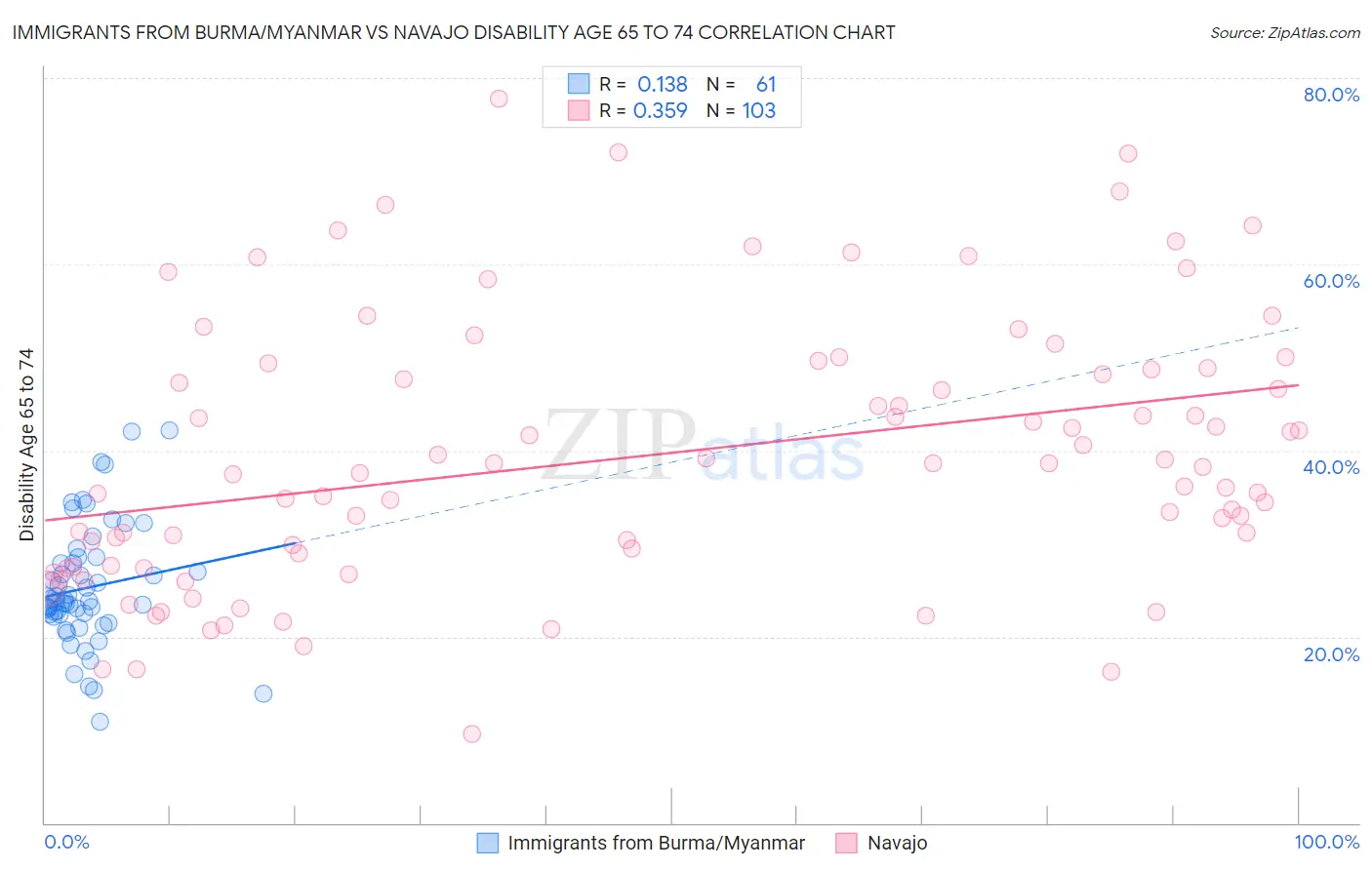 Immigrants from Burma/Myanmar vs Navajo Disability Age 65 to 74