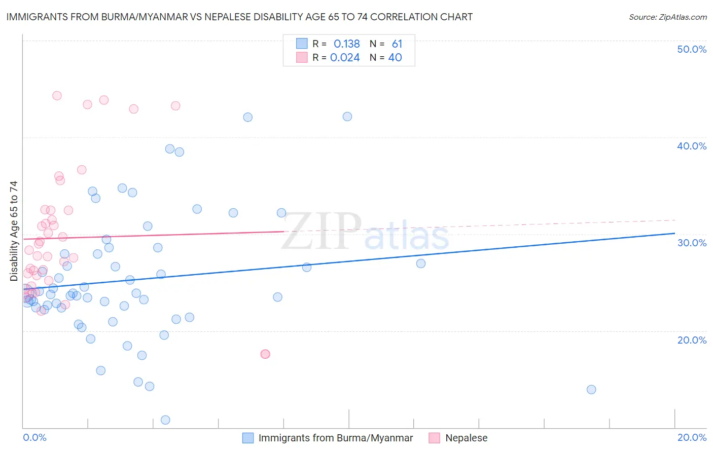 Immigrants from Burma/Myanmar vs Nepalese Disability Age 65 to 74