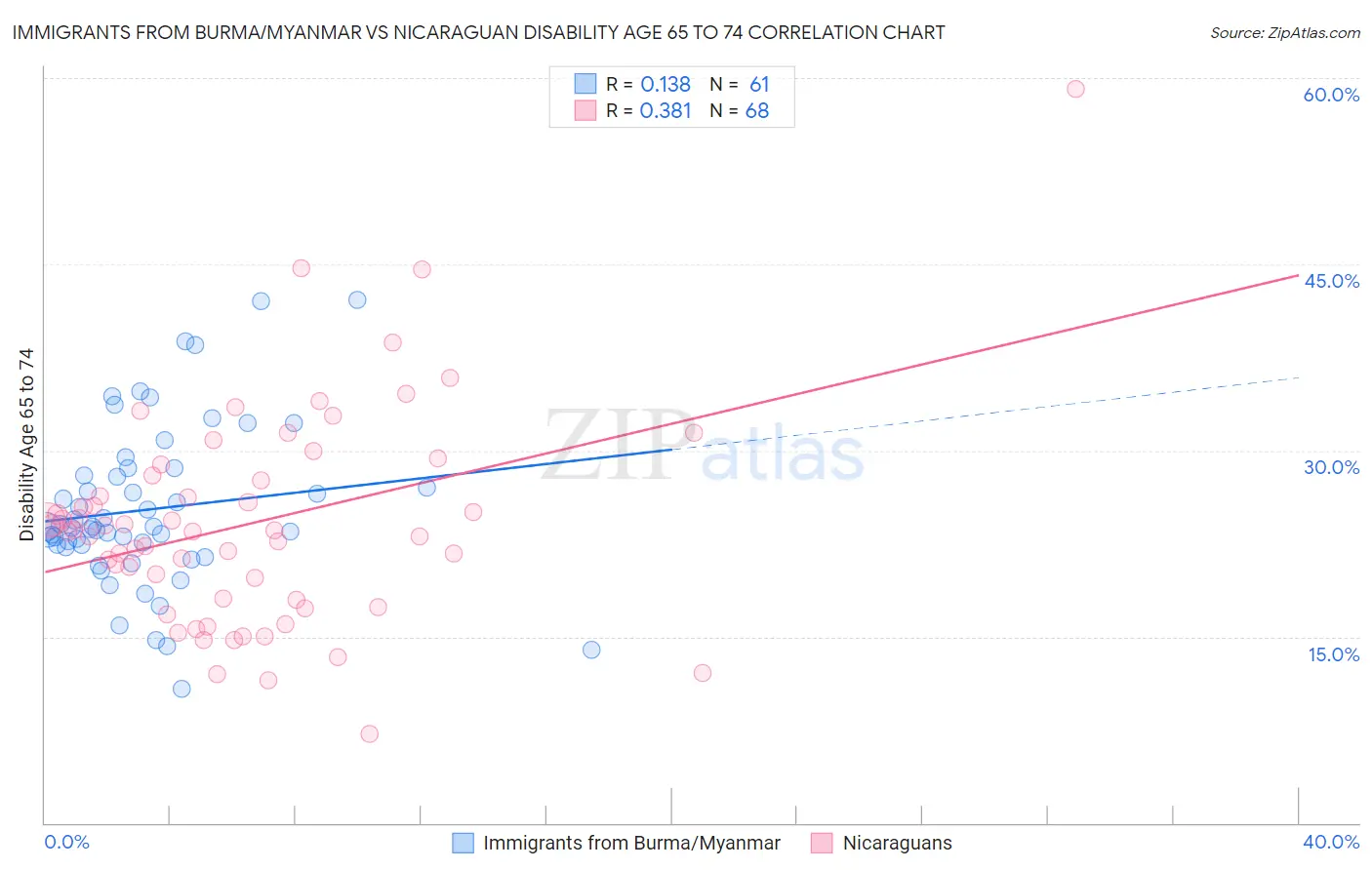 Immigrants from Burma/Myanmar vs Nicaraguan Disability Age 65 to 74