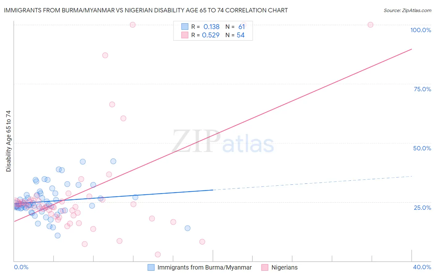 Immigrants from Burma/Myanmar vs Nigerian Disability Age 65 to 74