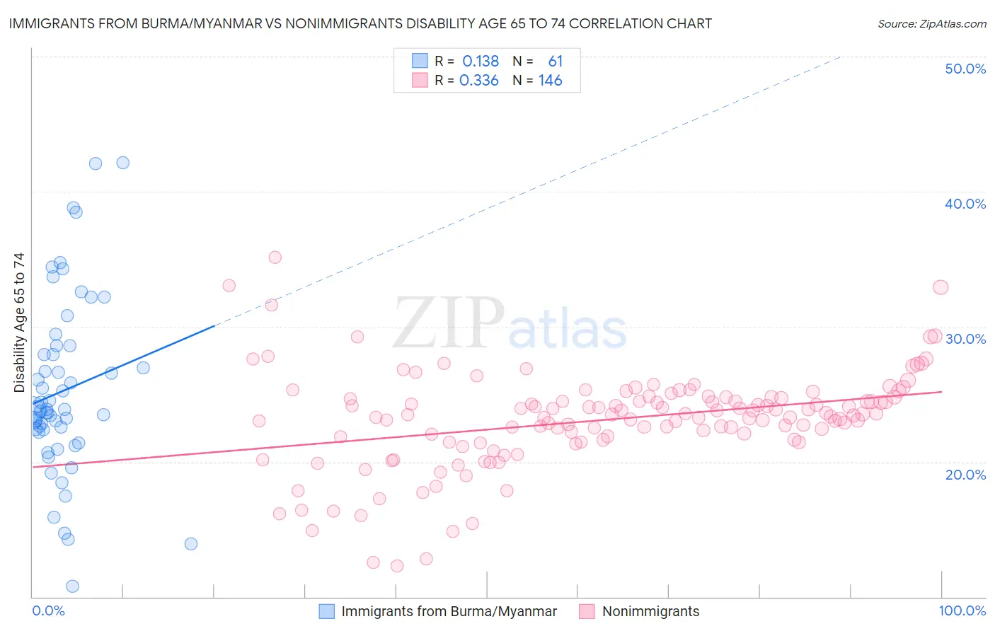 Immigrants from Burma/Myanmar vs Nonimmigrants Disability Age 65 to 74