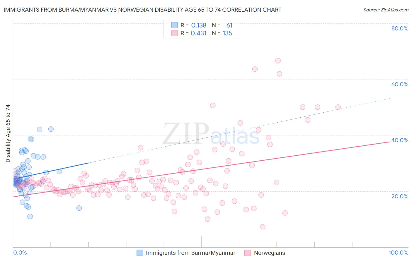 Immigrants from Burma/Myanmar vs Norwegian Disability Age 65 to 74