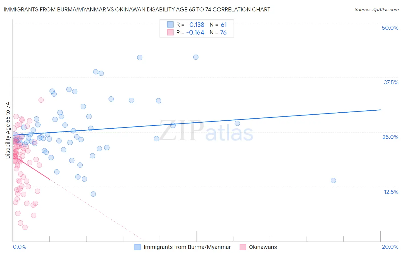 Immigrants from Burma/Myanmar vs Okinawan Disability Age 65 to 74