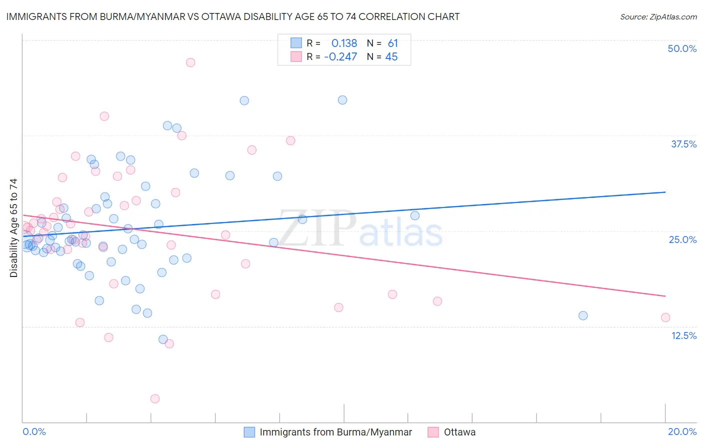 Immigrants from Burma/Myanmar vs Ottawa Disability Age 65 to 74