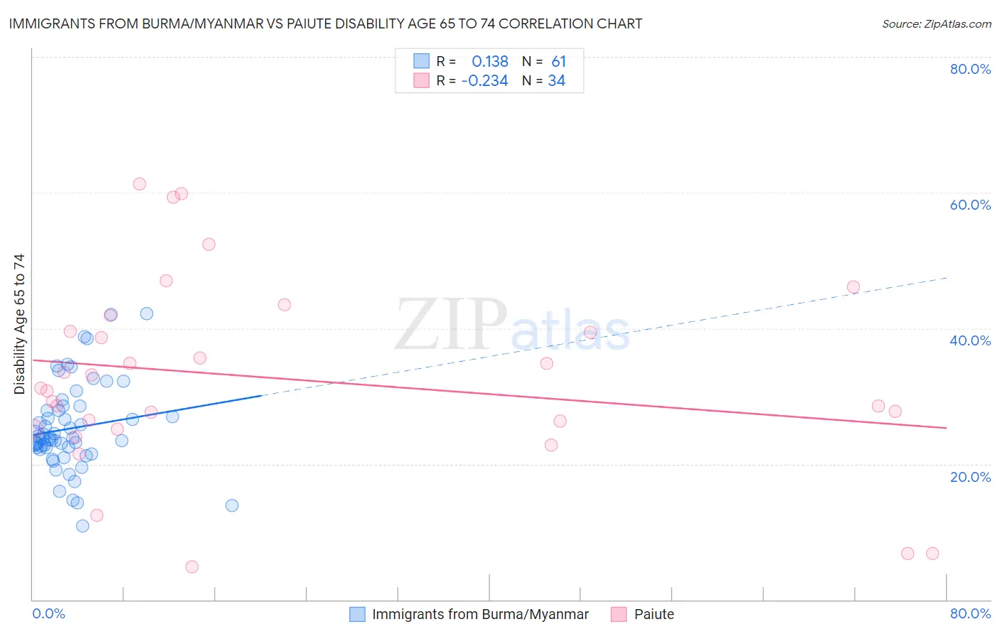 Immigrants from Burma/Myanmar vs Paiute Disability Age 65 to 74