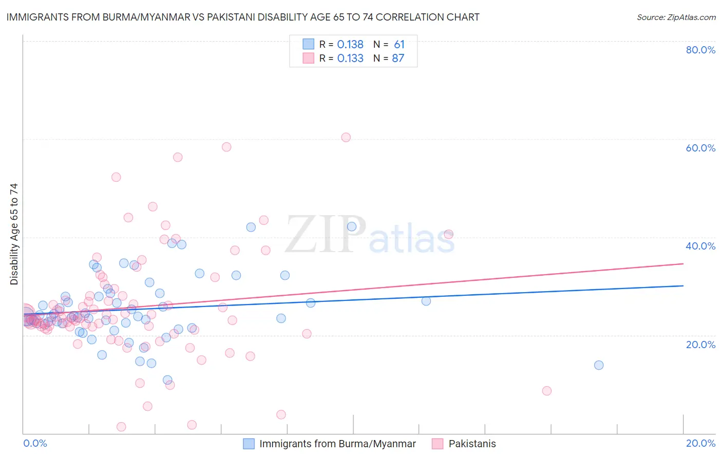 Immigrants from Burma/Myanmar vs Pakistani Disability Age 65 to 74