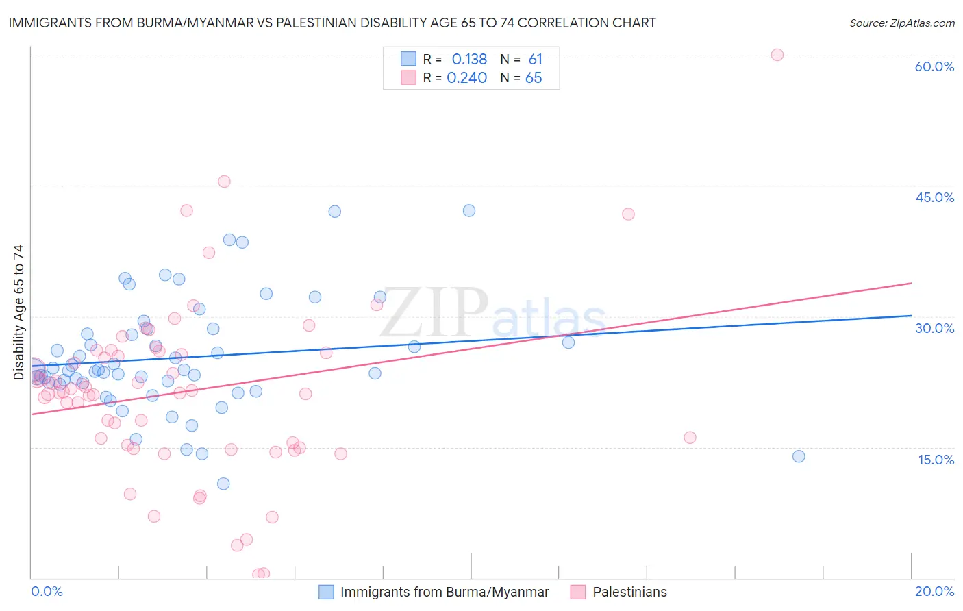 Immigrants from Burma/Myanmar vs Palestinian Disability Age 65 to 74