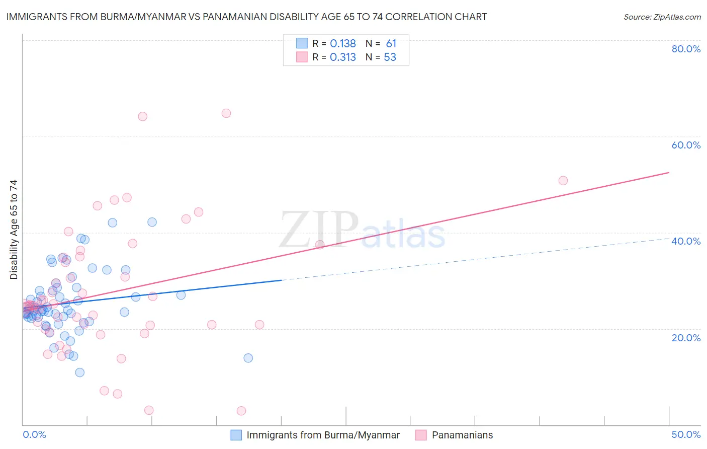 Immigrants from Burma/Myanmar vs Panamanian Disability Age 65 to 74