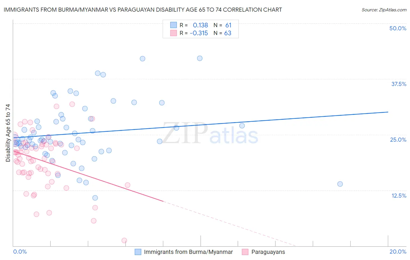 Immigrants from Burma/Myanmar vs Paraguayan Disability Age 65 to 74