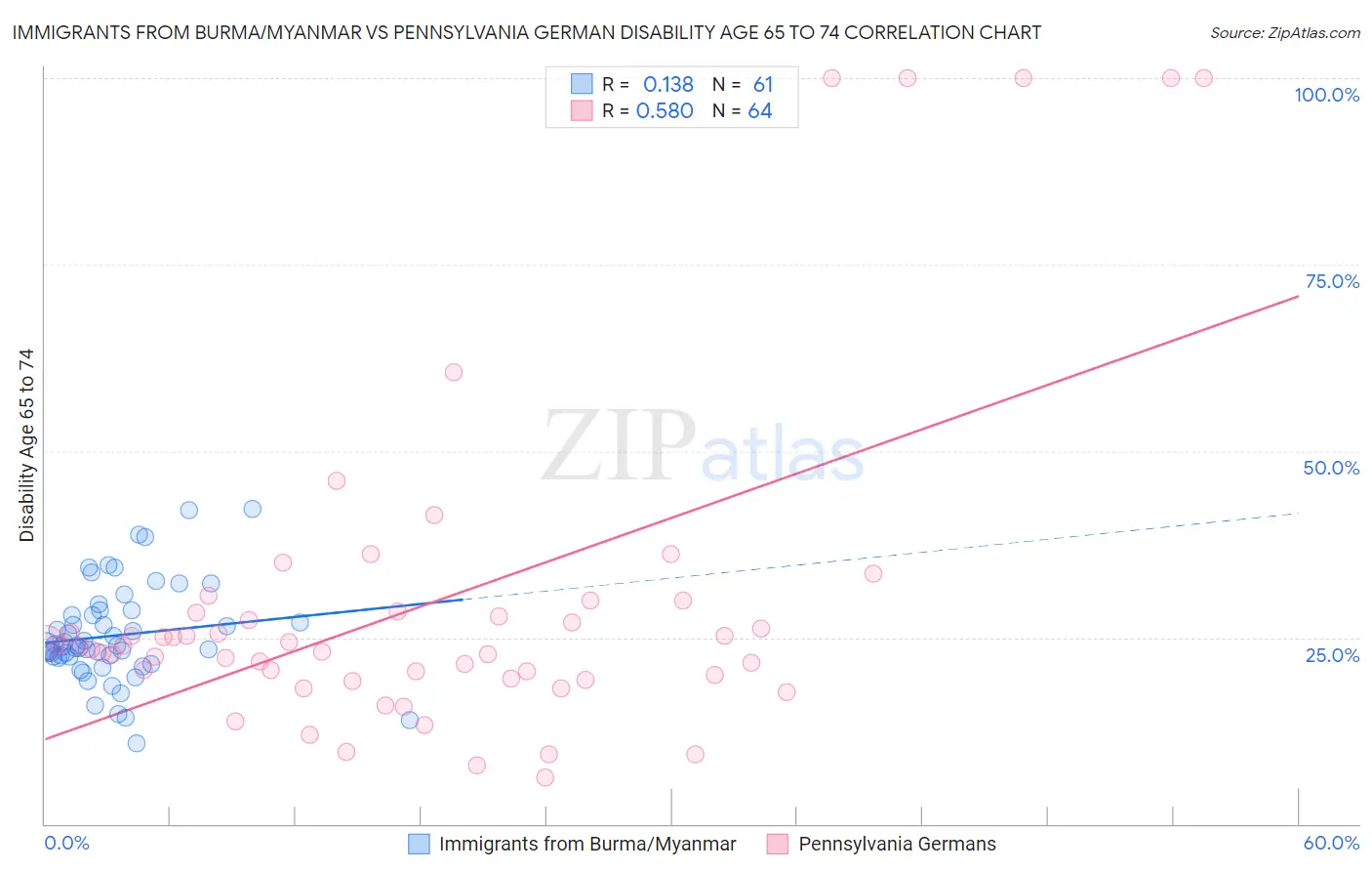 Immigrants from Burma/Myanmar vs Pennsylvania German Disability Age 65 to 74