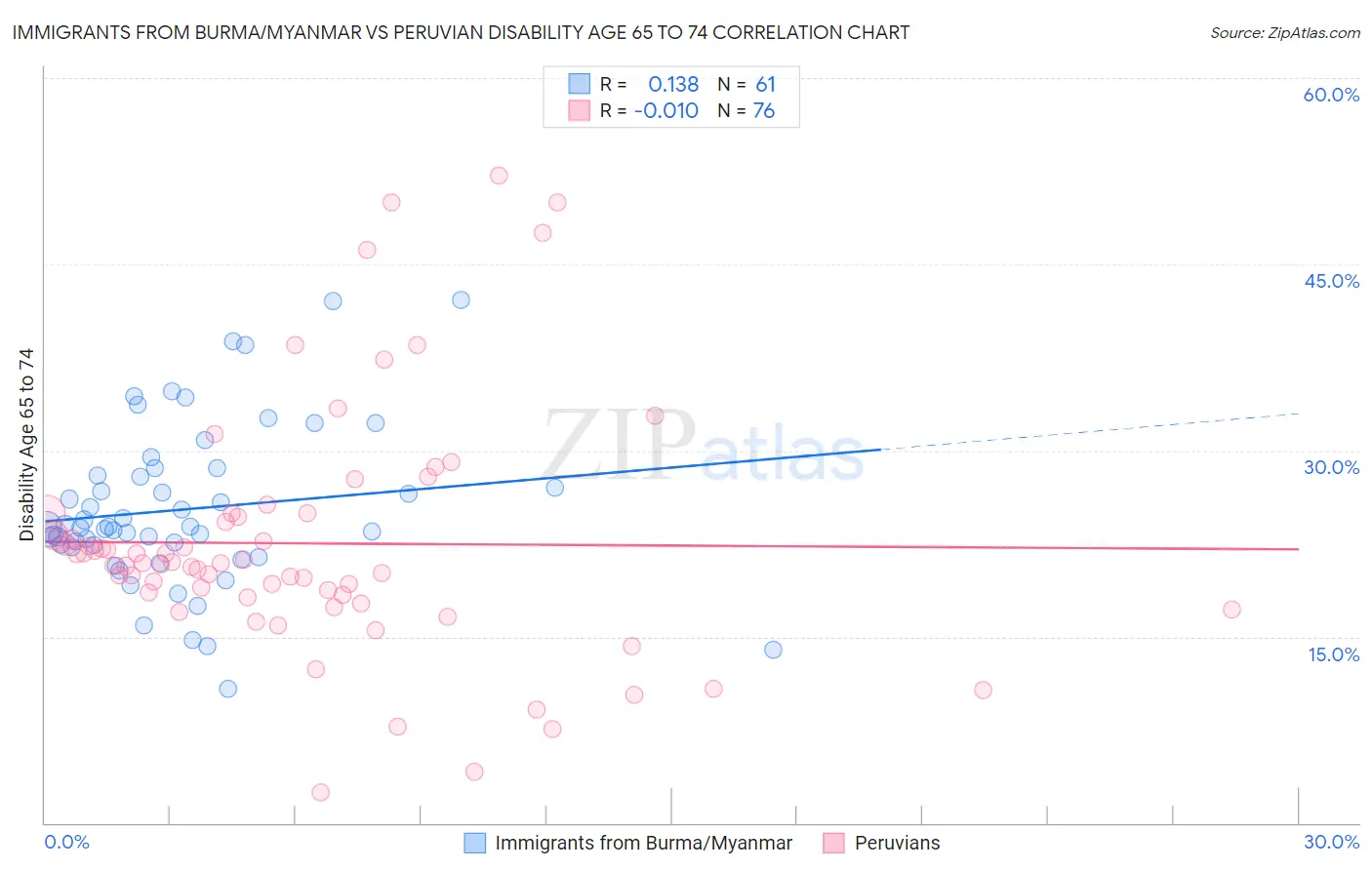 Immigrants from Burma/Myanmar vs Peruvian Disability Age 65 to 74