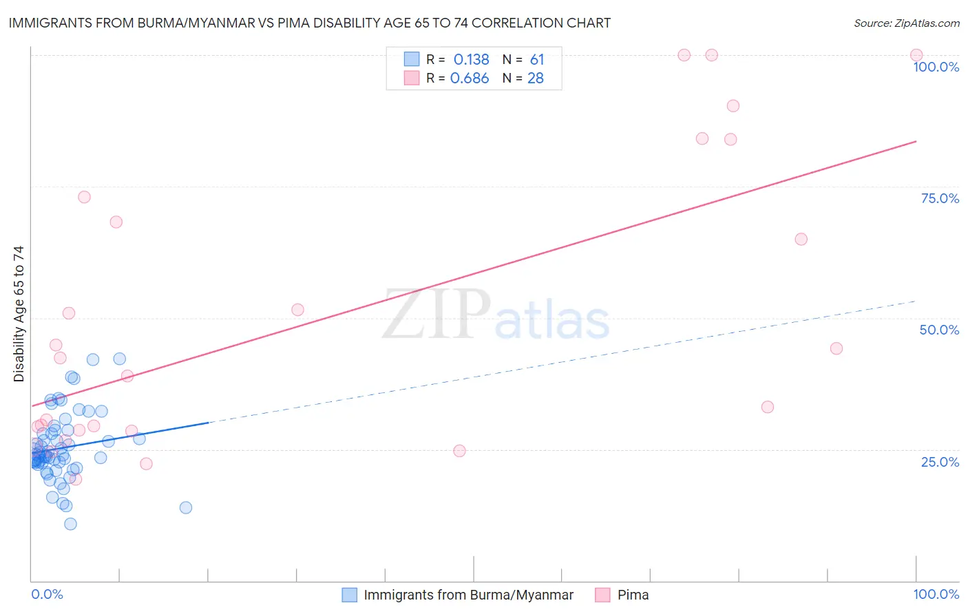Immigrants from Burma/Myanmar vs Pima Disability Age 65 to 74
